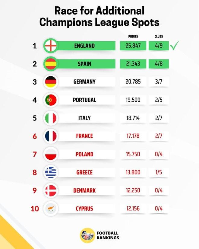 欧战实时积分榜：英超25.8分领跑，锁定下赛季额外欧冠名额